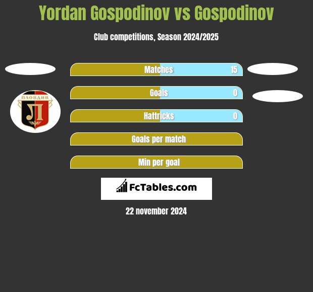 Yordan Gospodinov vs Gospodinov h2h player stats