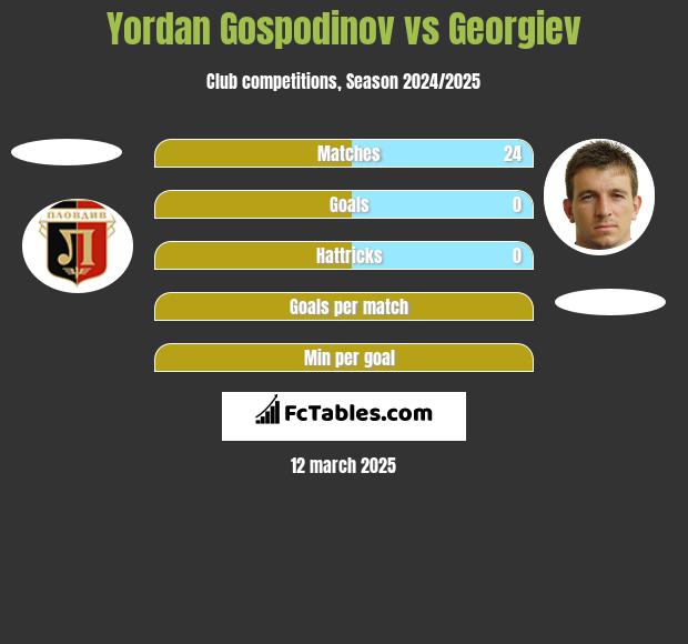 Yordan Gospodinov vs Georgiev h2h player stats