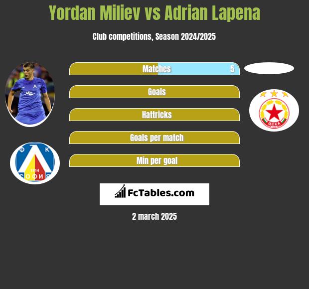 Yordan Miliev vs Adrian Lapena h2h player stats