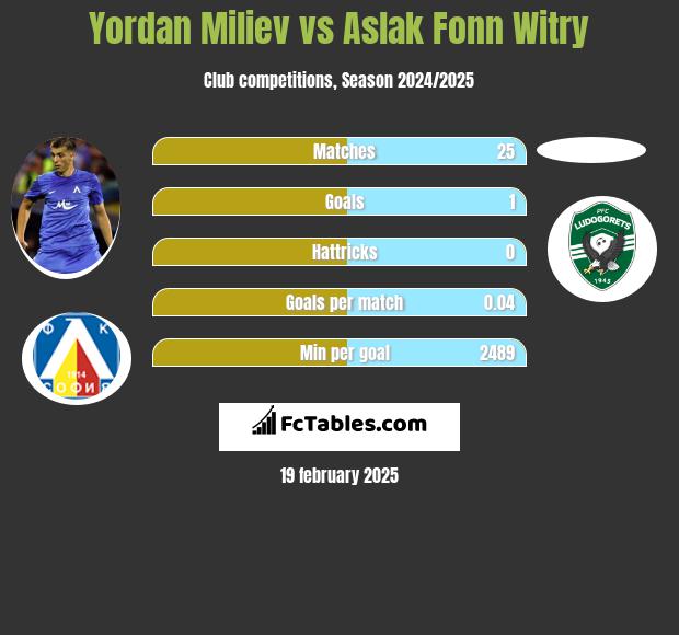 Yordan Miliev vs Aslak Fonn Witry h2h player stats