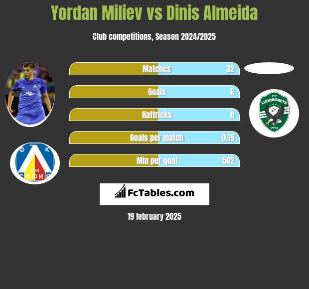 Yordan Miliev vs Dinis Almeida h2h player stats