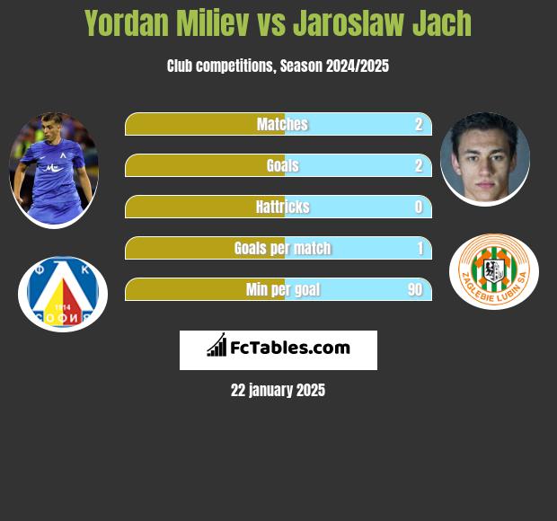 Yordan Miliev vs Jarosław Jach h2h player stats