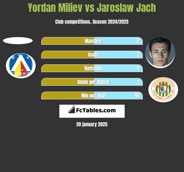 Yordan Miliev vs Jaroslaw Jach h2h player stats