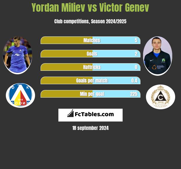 Yordan Miliev vs Victor Genev h2h player stats