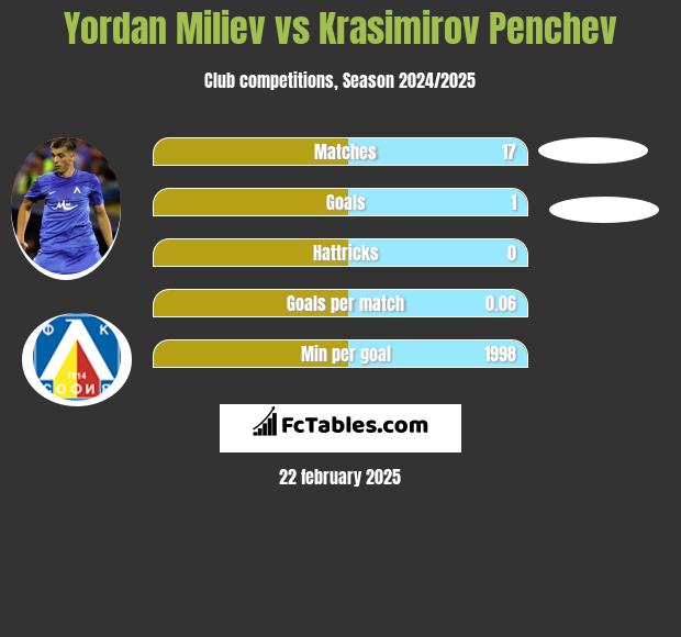 Yordan Miliev vs Krasimirov Penchev h2h player stats