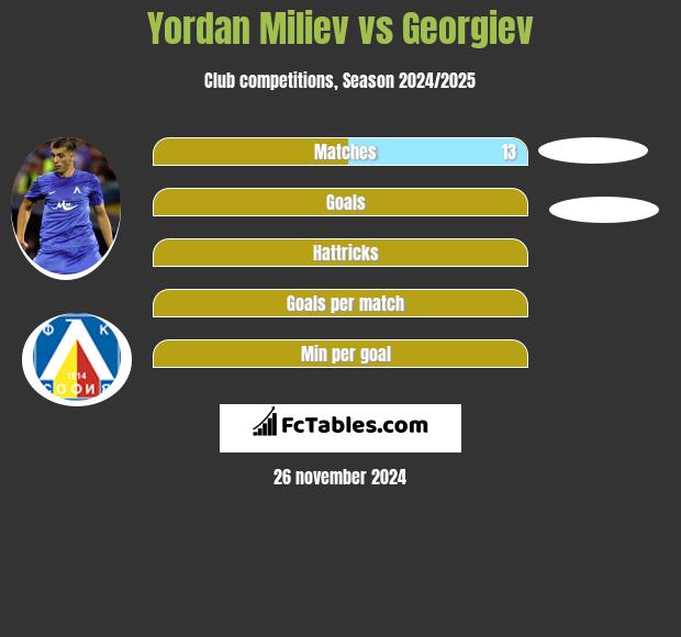 Yordan Miliev vs Georgiev h2h player stats