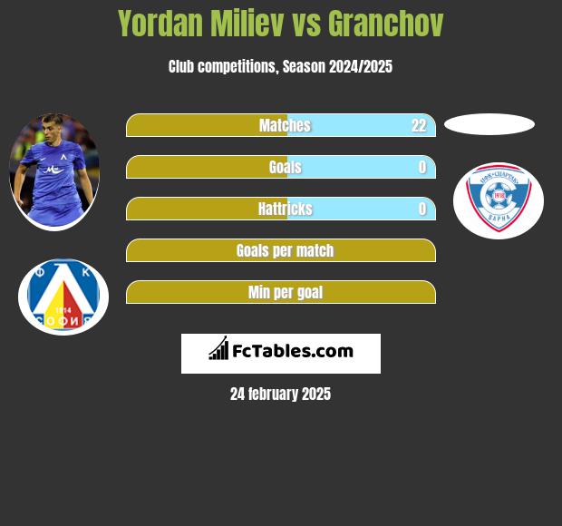 Yordan Miliev vs Granchov h2h player stats