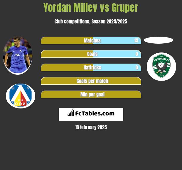 Yordan Miliev vs Gruper h2h player stats