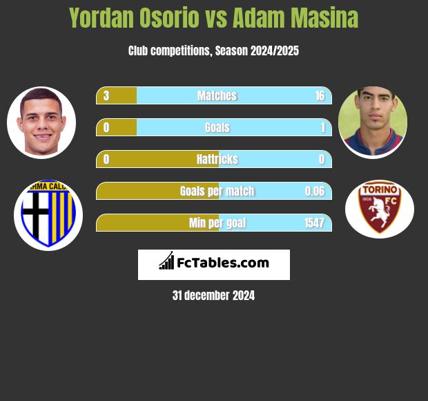 Yordan Osorio vs Adam Masina h2h player stats