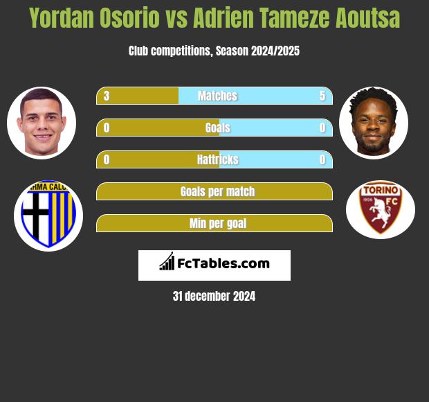 Yordan Osorio vs Adrien Tameze Aoutsa h2h player stats