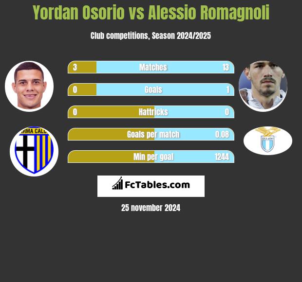 Yordan Osorio vs Alessio Romagnoli h2h player stats