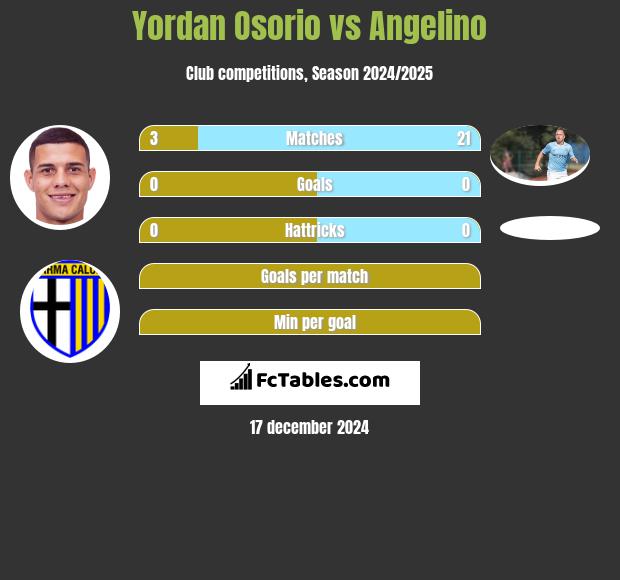 Yordan Osorio vs Angelino h2h player stats