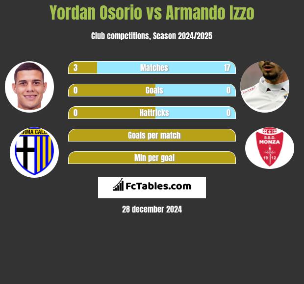 Yordan Osorio vs Armando Izzo h2h player stats