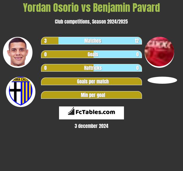 Yordan Osorio vs Benjamin Pavard h2h player stats