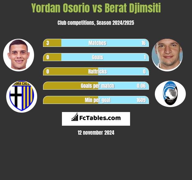 Yordan Osorio vs Berat Djimsiti h2h player stats