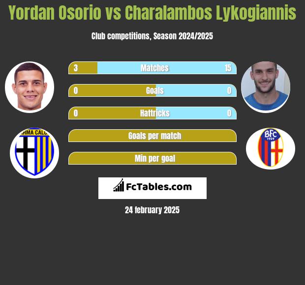 Yordan Osorio vs Charalambos Lykogiannis h2h player stats