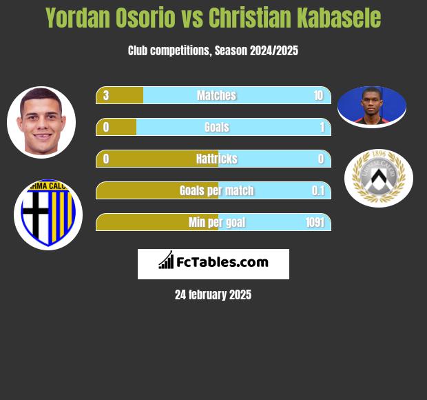 Yordan Osorio vs Christian Kabasele h2h player stats