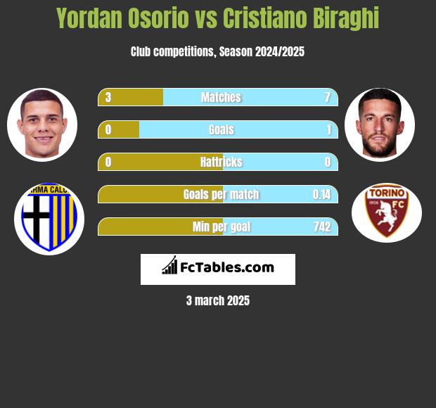 Yordan Osorio vs Cristiano Biraghi h2h player stats