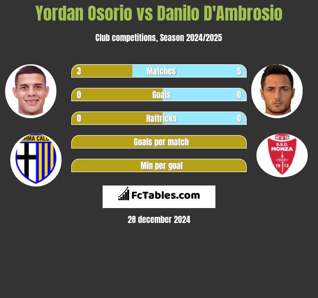 Yordan Osorio vs Danilo D'Ambrosio h2h player stats