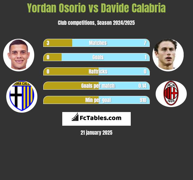 Yordan Osorio vs Davide Calabria h2h player stats