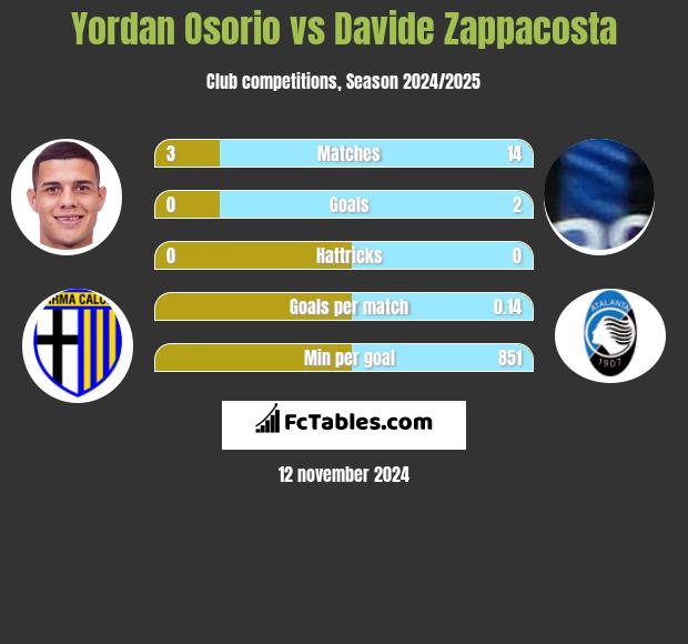 Yordan Osorio vs Davide Zappacosta h2h player stats