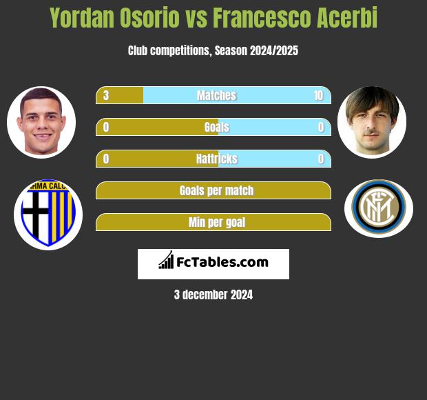 Yordan Osorio vs Francesco Acerbi h2h player stats