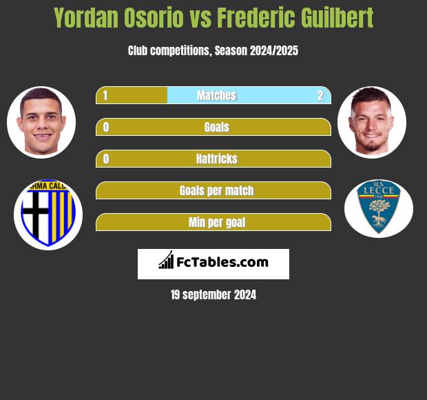 Yordan Osorio vs Frederic Guilbert h2h player stats