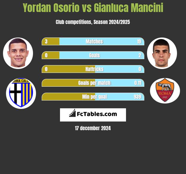 Yordan Osorio vs Gianluca Mancini h2h player stats