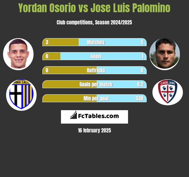 Yordan Osorio vs Jose Luis Palomino h2h player stats