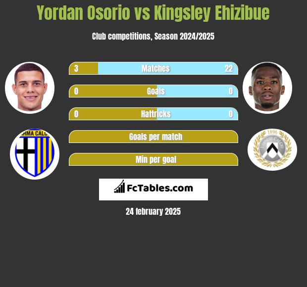 Yordan Osorio vs Kingsley Ehizibue h2h player stats