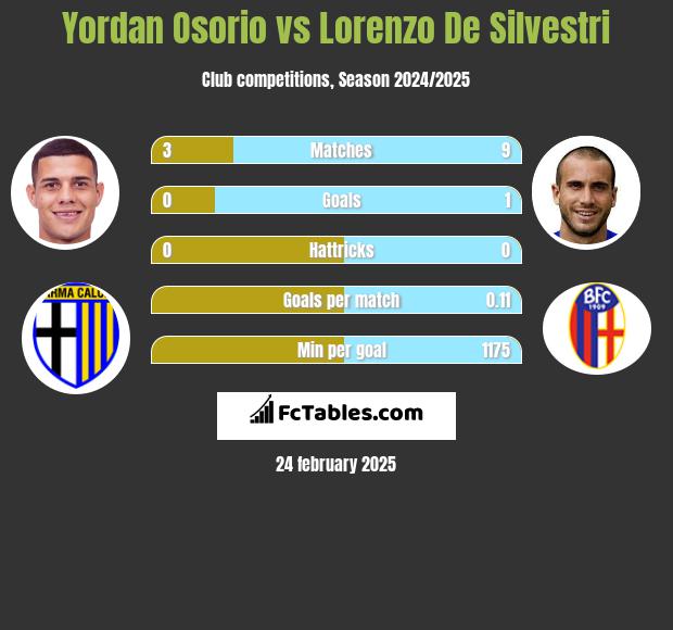 Yordan Osorio vs Lorenzo De Silvestri h2h player stats