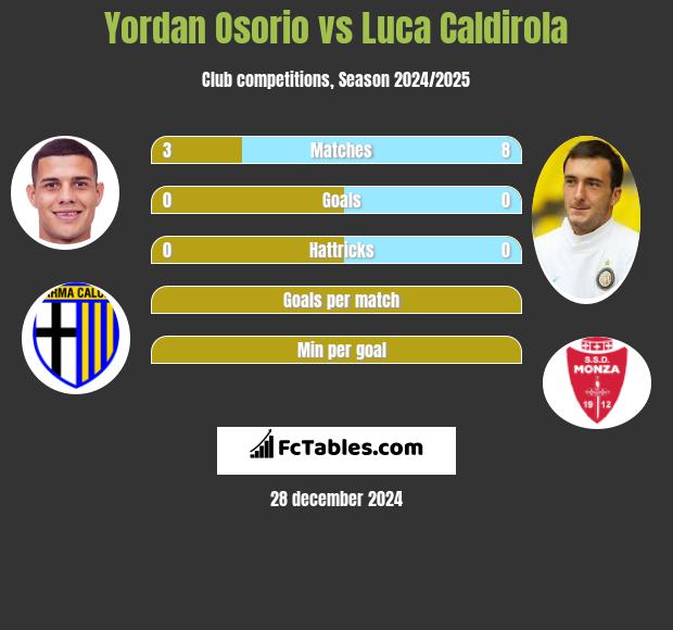 Yordan Osorio vs Luca Caldirola h2h player stats