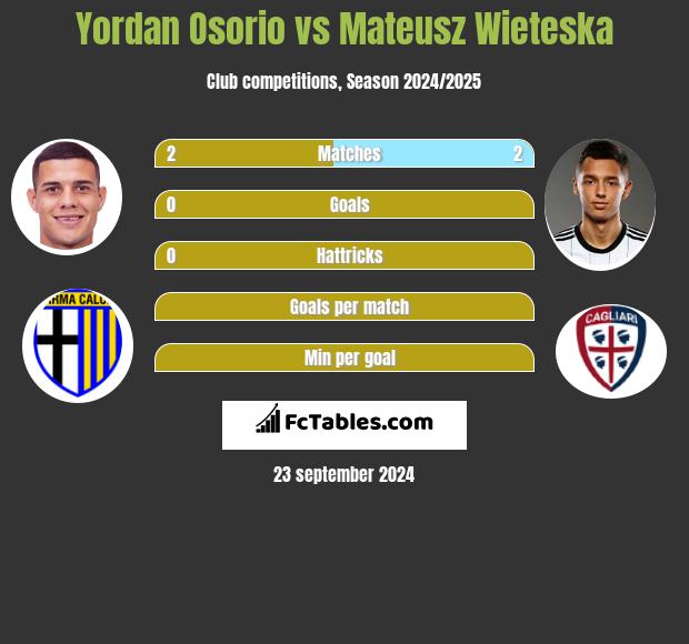 Yordan Osorio vs Mateusz Wieteska h2h player stats