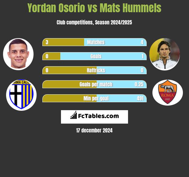 Yordan Osorio vs Mats Hummels h2h player stats