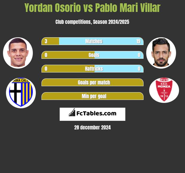 Yordan Osorio vs Pablo Mari Villar h2h player stats