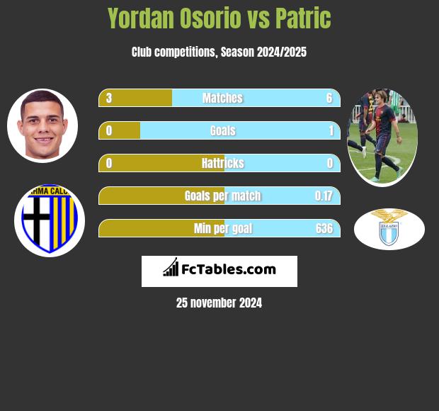 Yordan Osorio vs Patric h2h player stats