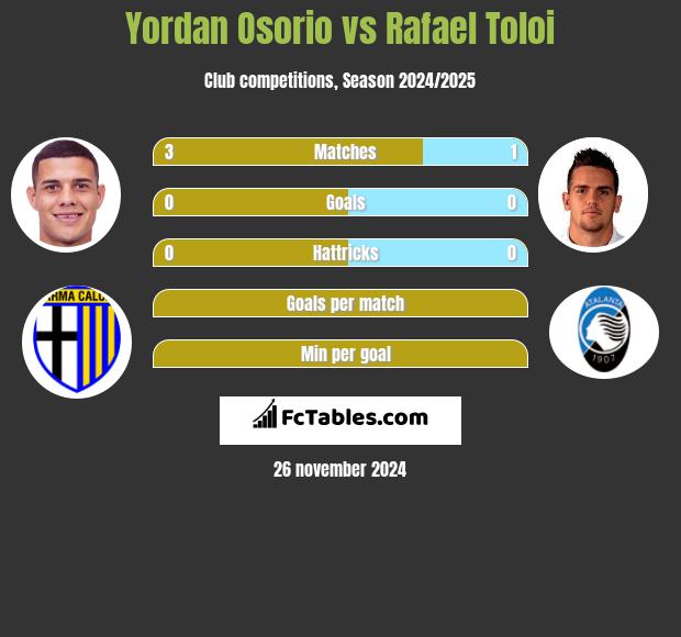 Yordan Osorio vs Rafael Toloi h2h player stats