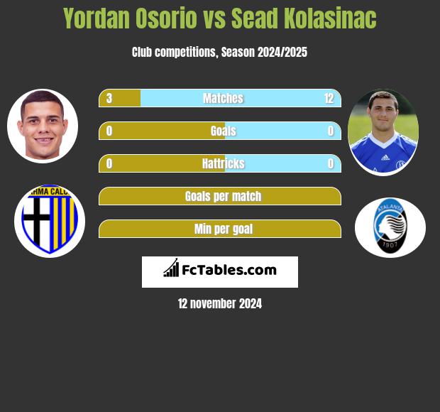 Yordan Osorio vs Sead Kolasinać h2h player stats