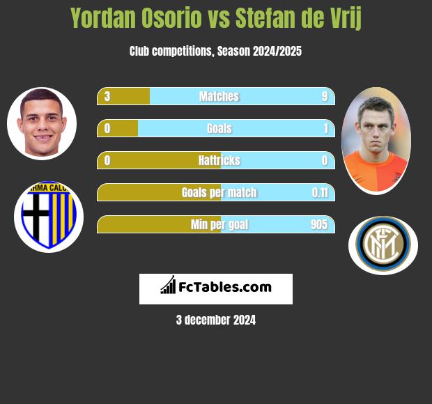 Yordan Osorio vs Stefan de Vrij h2h player stats