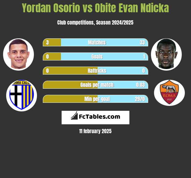 Yordan Osorio vs Obite Evan Ndicka h2h player stats