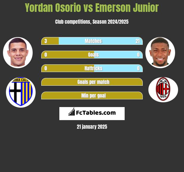 Yordan Osorio vs Emerson Junior h2h player stats