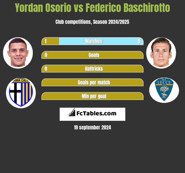 Yordan Osorio vs Federico Baschirotto h2h player stats