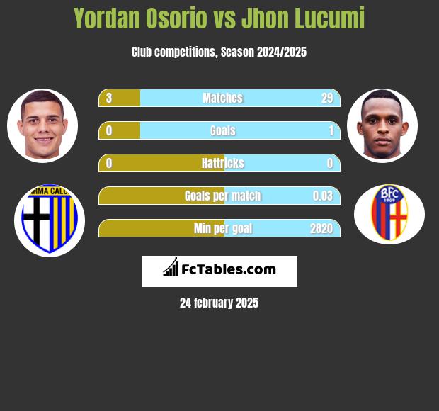 Yordan Osorio vs Jhon Lucumi h2h player stats