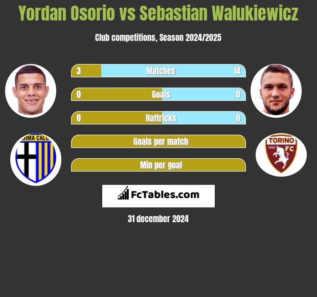 Yordan Osorio vs Sebastian Walukiewicz h2h player stats