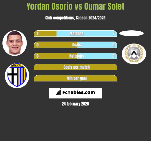 Yordan Osorio vs Oumar Solet h2h player stats