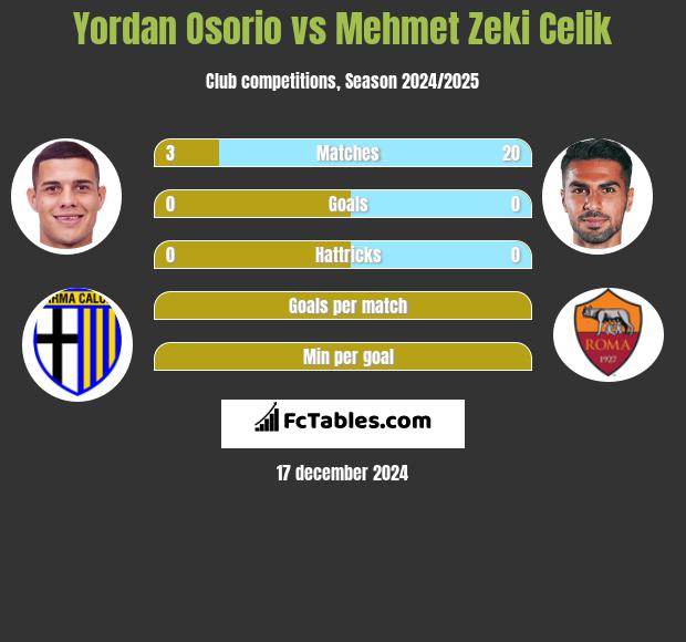 Yordan Osorio vs Mehmet Zeki Celik h2h player stats