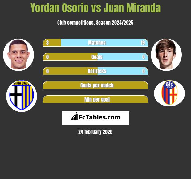 Yordan Osorio vs Juan Miranda h2h player stats