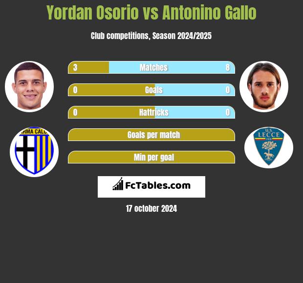 Yordan Osorio vs Antonino Gallo h2h player stats