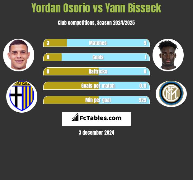 Yordan Osorio vs Yann Bisseck h2h player stats