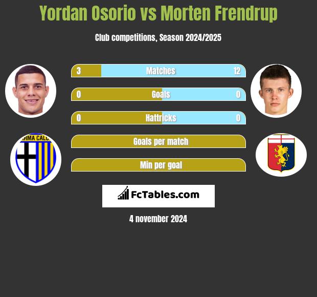 Yordan Osorio vs Morten Frendrup h2h player stats